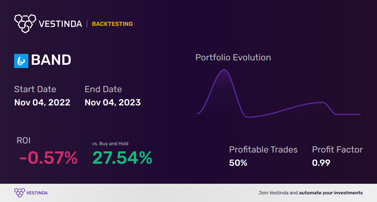 BAND (Bandwidth Inc) Trading Strategies: Expert Tips and Insights - Backtesting results