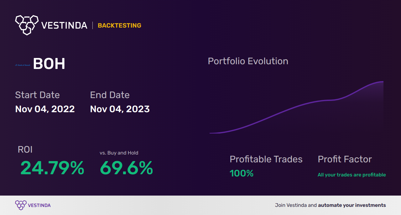 BOH Backtesting: Unveiling Bank of Hawaii's Performance Analysis - Backtesting results