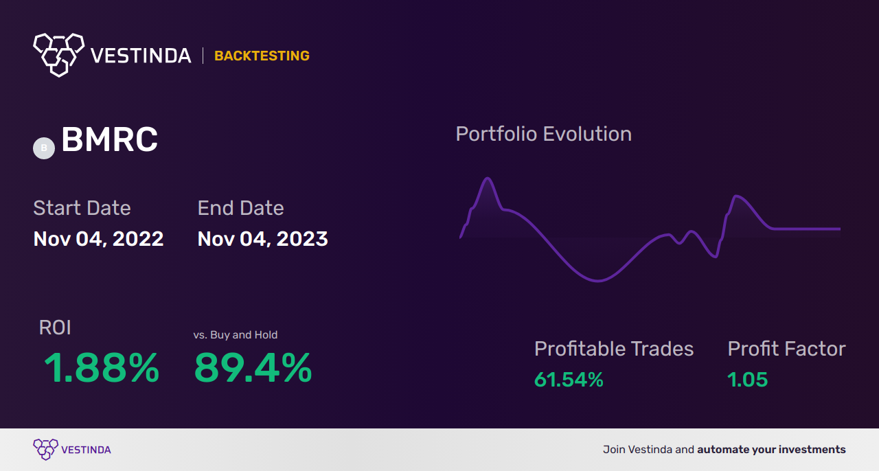 BMRC (Bank Of Marin Bancorp) Trading Strategies: Boosting Profits - Backtesting results