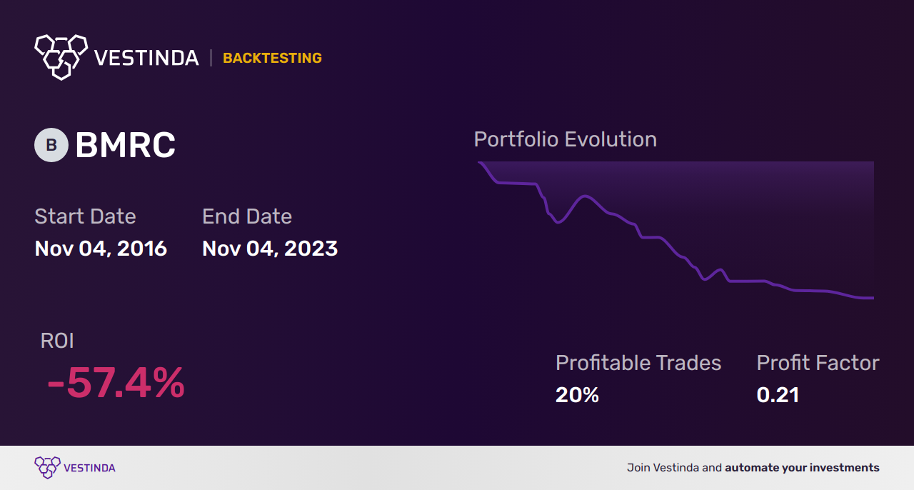 BMRC Backtesting: Unveiling Insights into Bank of Marin Bancorp - Backtesting results