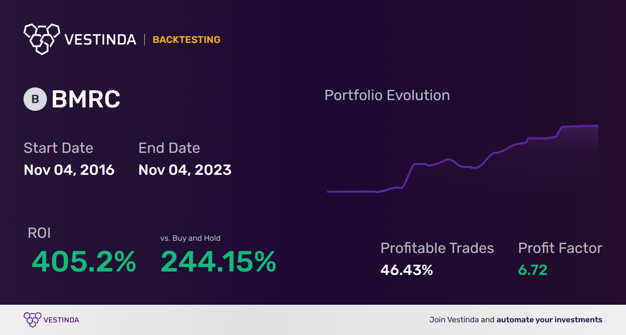 BMRC (Bank Of Marin Bancorp) Trading Strategies: Boosting Profits - Backtesting results