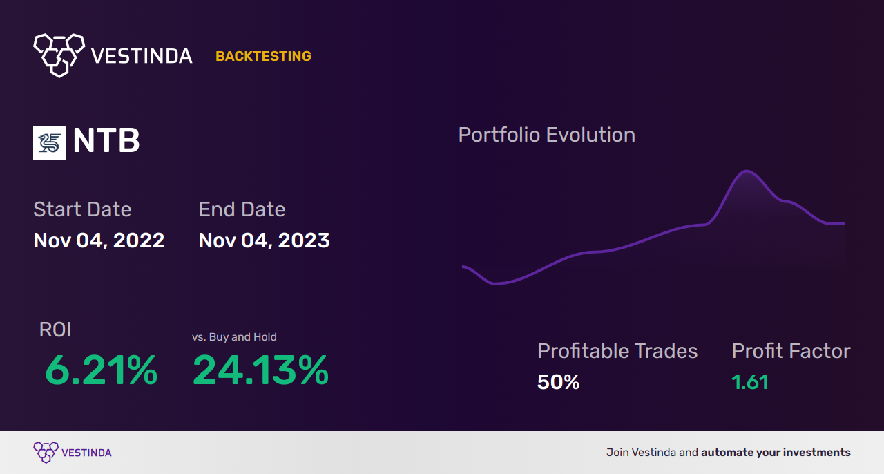 NTB (Bank of N.T. Butterfield & Son) Golden Cross Trading: A Lucrative Investment Opportunity - Backtesting results