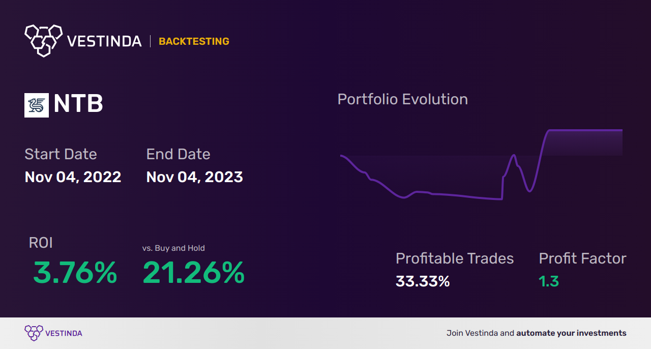 NTB (Bank of N.T. Butterfield & Son) Golden Cross Trading: A Lucrative Investment Opportunity - Backtesting results