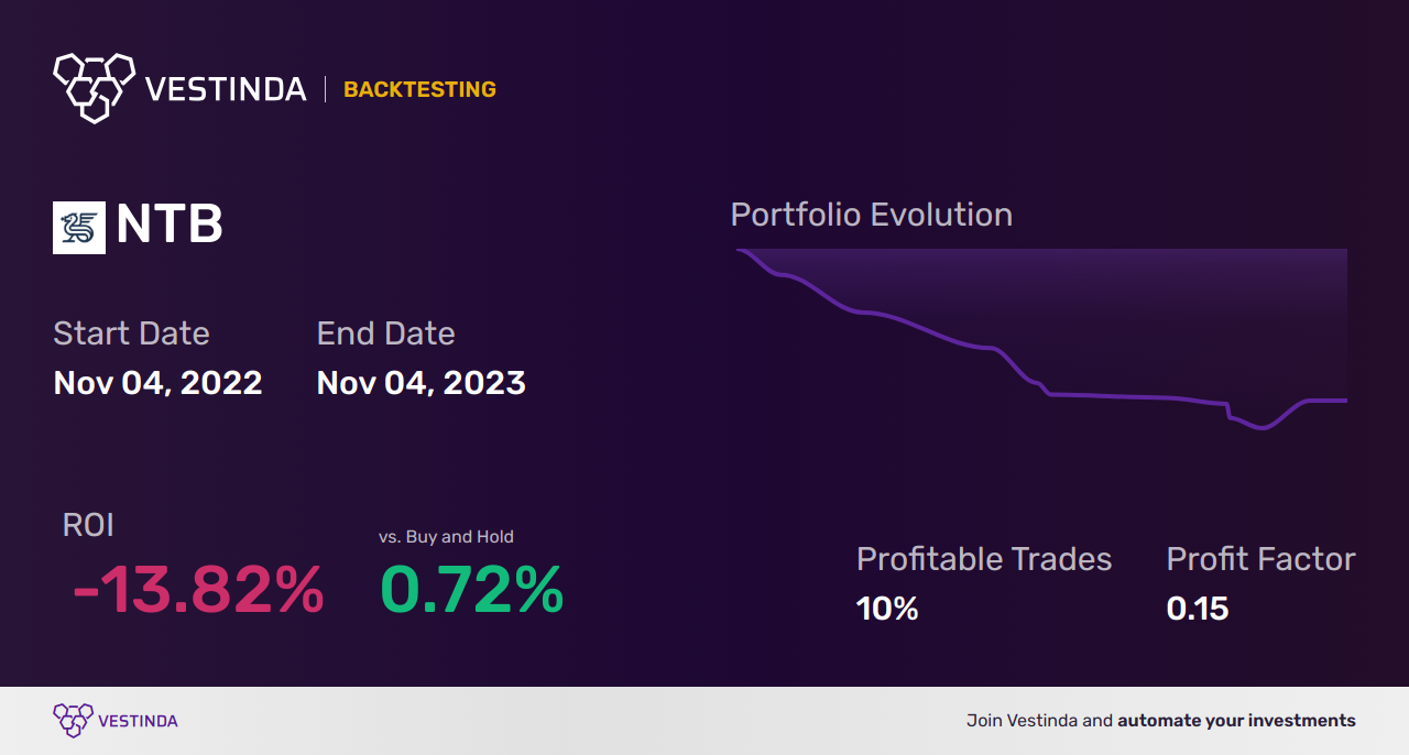 NTB Bank Backtesting: Discover N.t. Butterfield & Son’s Hidden Strategies - Backtesting results