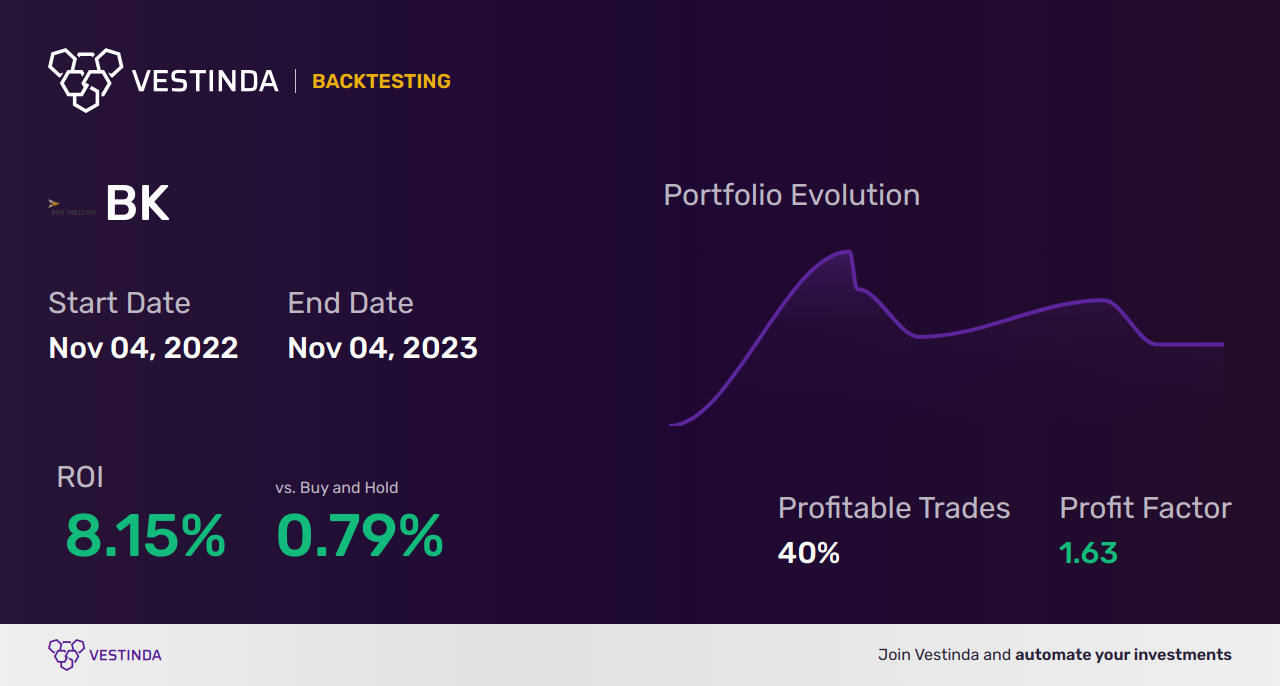 BK (Bank Of New York Mellon Corp-the) Trading Strategies: Master volatility with expert tactics - Backtesting results