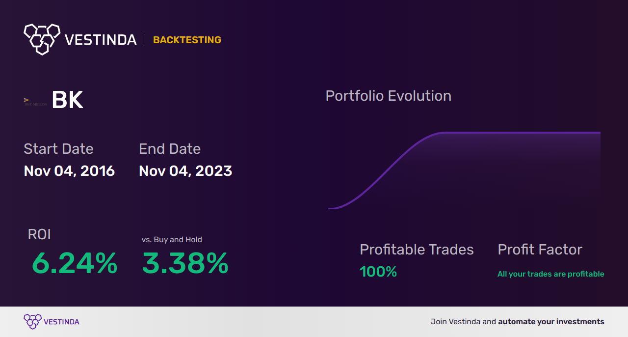 BK (Bank of New York Mellon) Backtesting: Unveiling Performance Secrets - Backtesting results