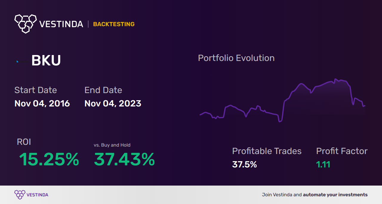 BKU (BankUnited Inc) Trading Strategies: Boost Your Profits - Backtesting results