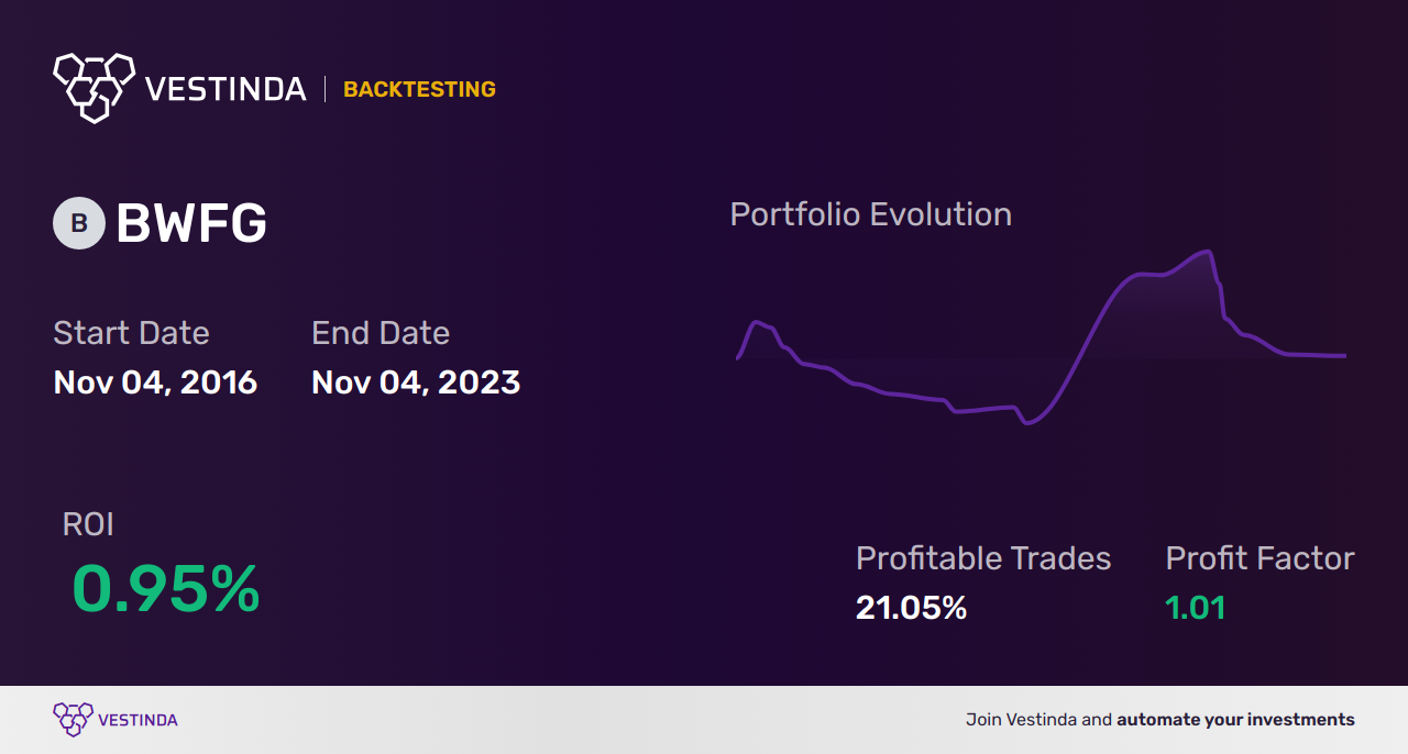 BWFG Trading Strategies: Maximizing Returns with Bankwell Financial Group Inc - Backtesting results