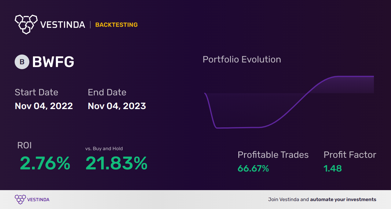 BWFG Trading Strategies: Maximizing Returns with Bankwell Financial Group Inc - Backtesting results