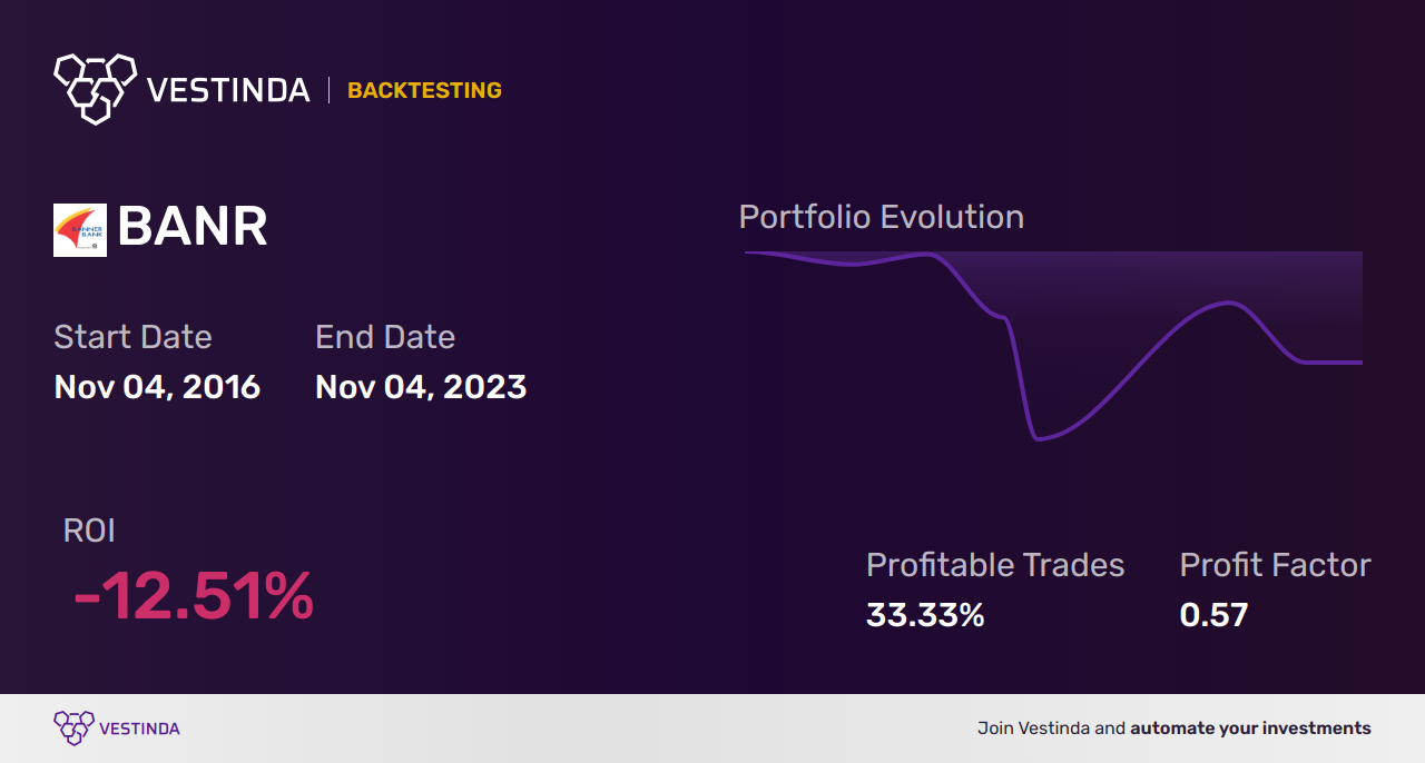 BANR Trading Strategies: Mastering Banner Corp's Market Moves - Backtesting results