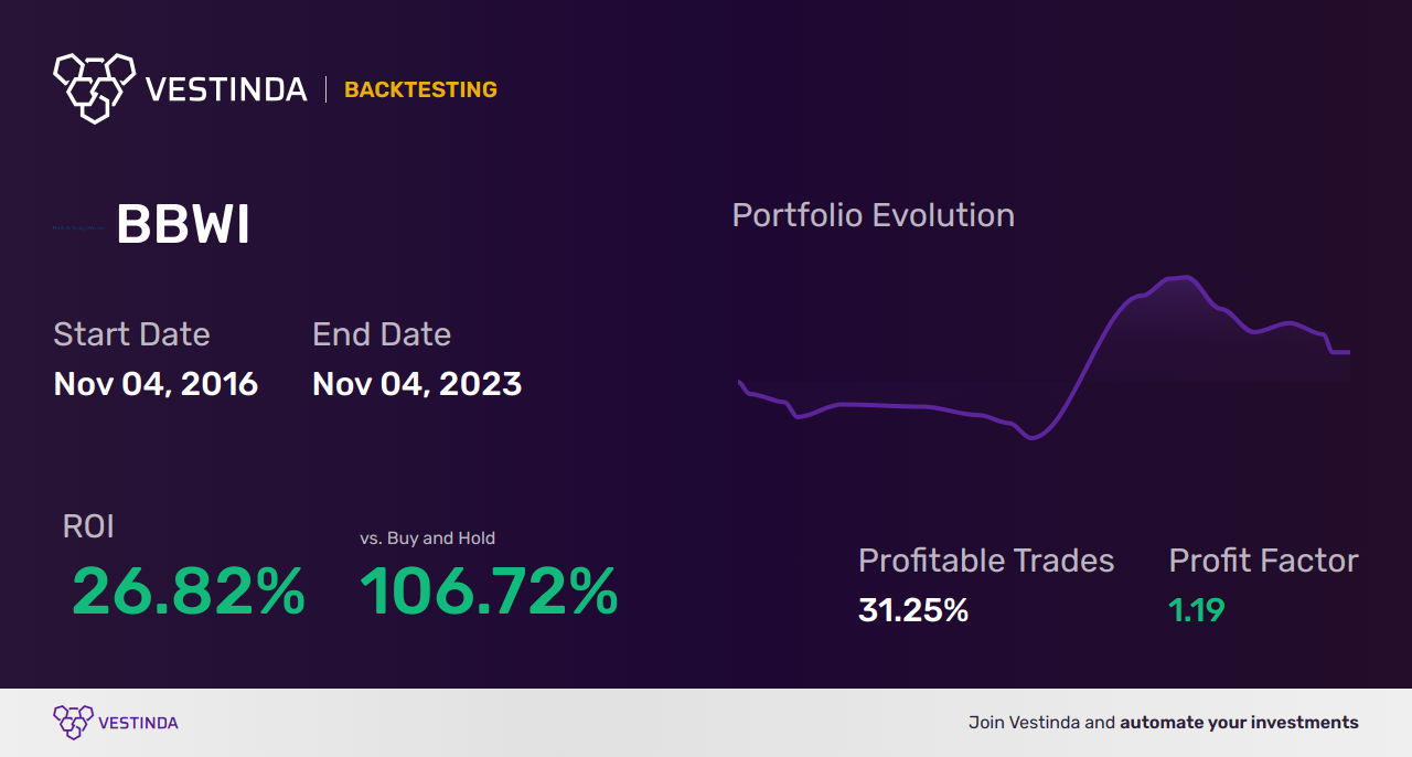 BBWI Golden Cross Trading: Boosting Bath & Body Works Inc's Success - Backtesting results