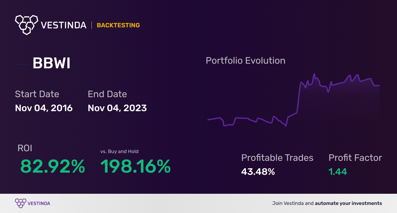 Supertrend Indicator Trading Strategies: Maximizing Profits - Backtesting results