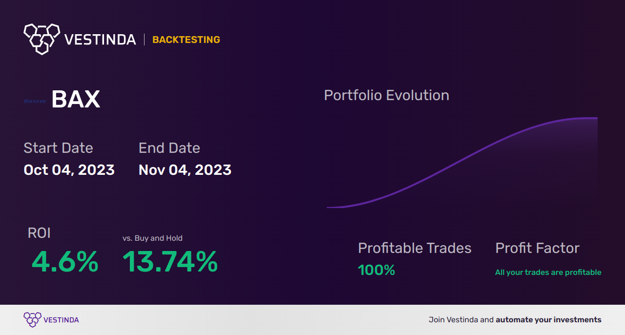 BAX Trading Strategies: Maximizing Returns on Baxter International Inc - Backtesting results