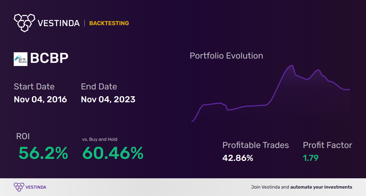 BCBP (Bcb Bancorp Inc.) Golden Cross Trading: Unlocking Stock Market Profits - Backtesting results
