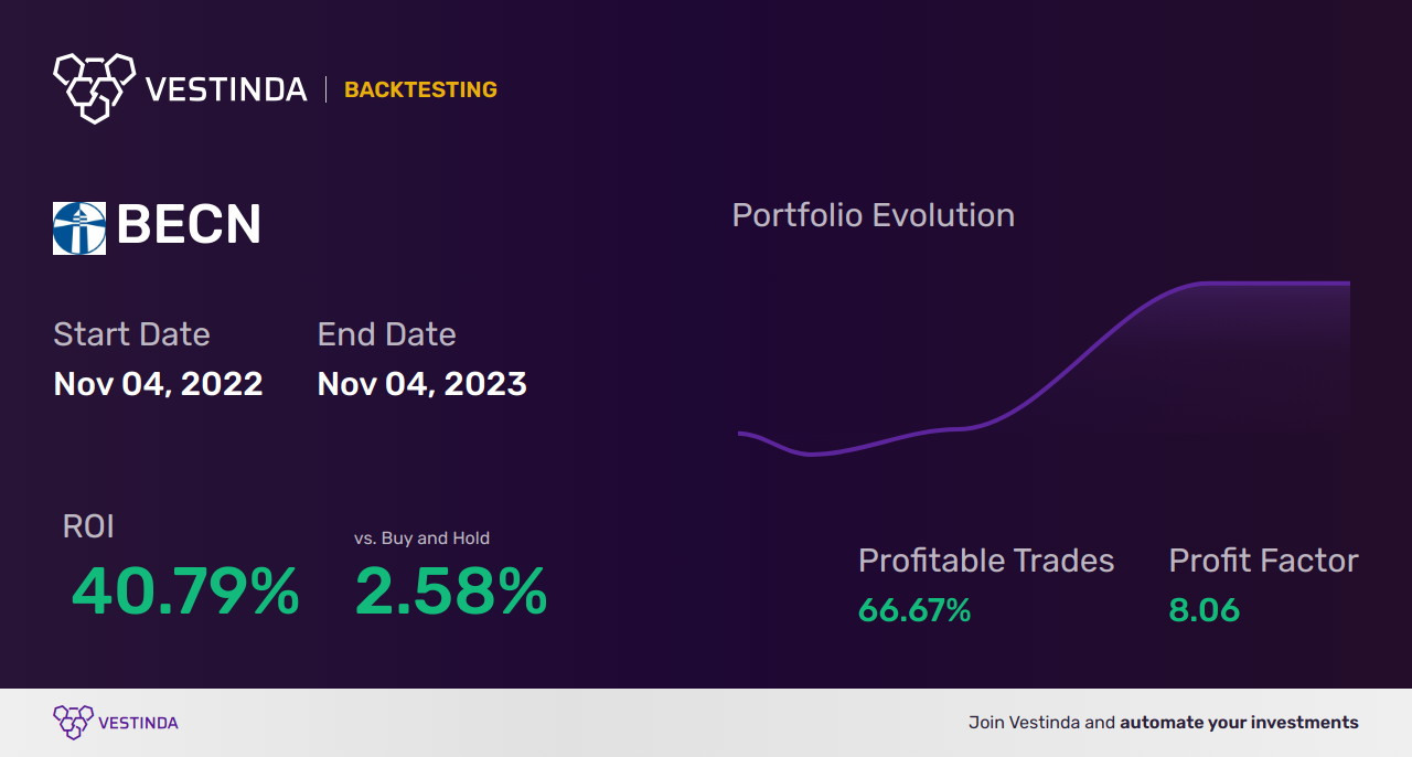 BECN (Beacn Wizardry & Magic Inc.) Trading Strategies: Unleashing Profit Magic - Backtesting results