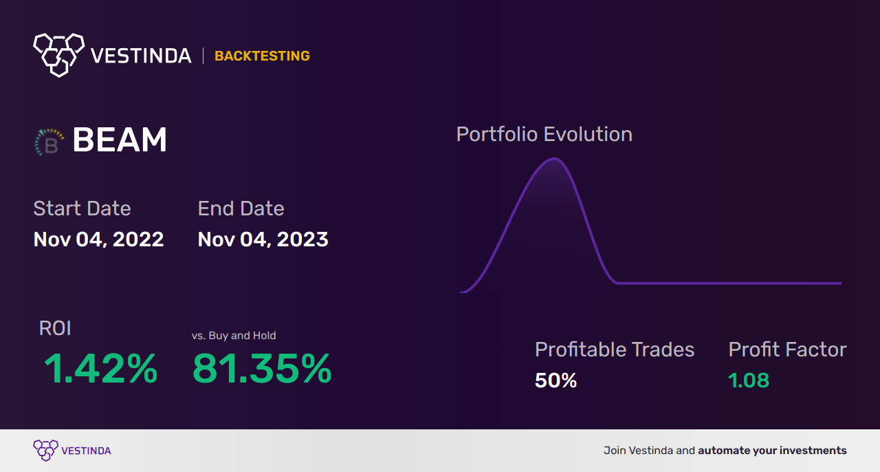 BEAM (Beam Therapeutics Inc) Trading Strategies: Expert Insights - Backtesting results