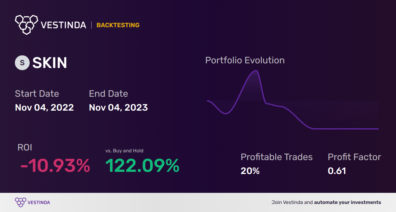SKIN Trading Strategies: Boost Profits with The Beauty Health Company - Backtesting results