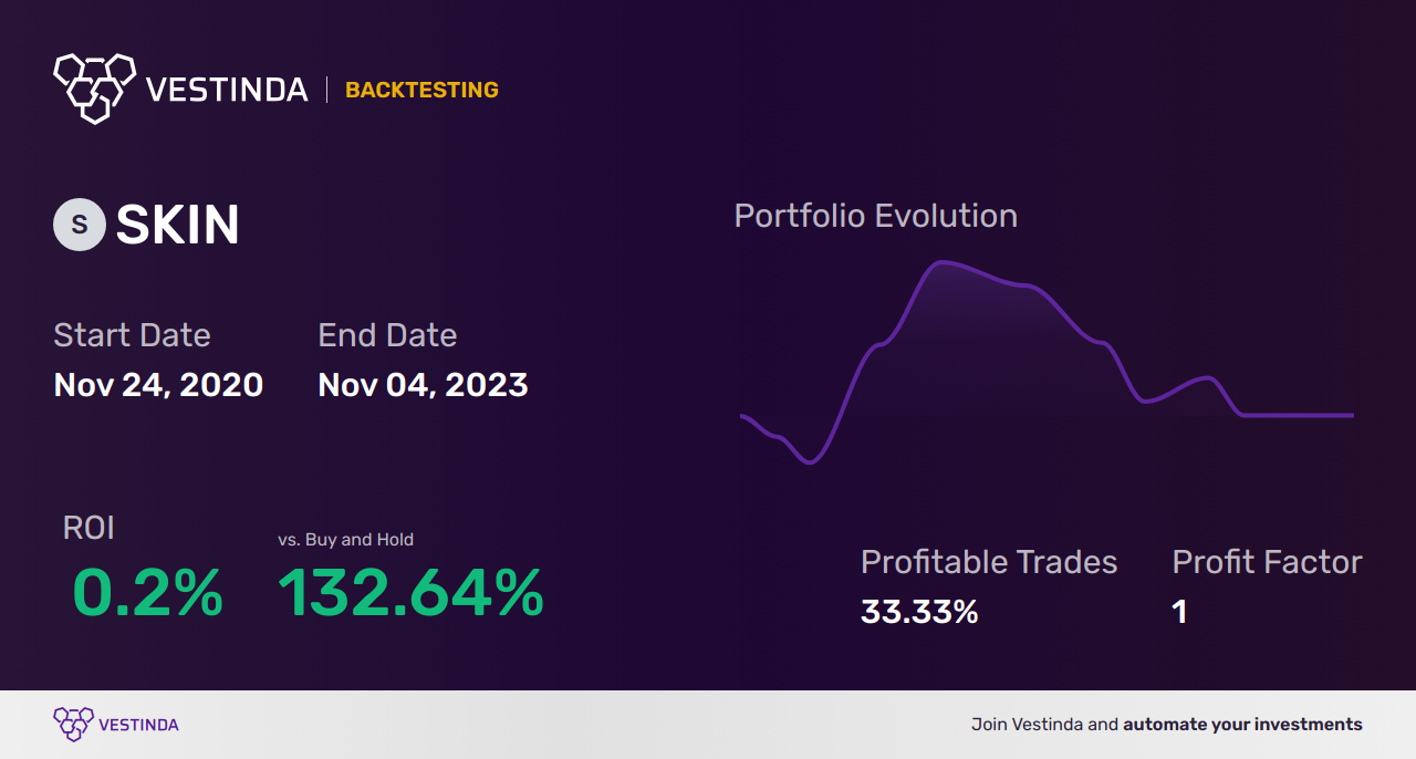 SKIN Trading Strategies: Boost Profits with The Beauty Health Company - Backtesting results