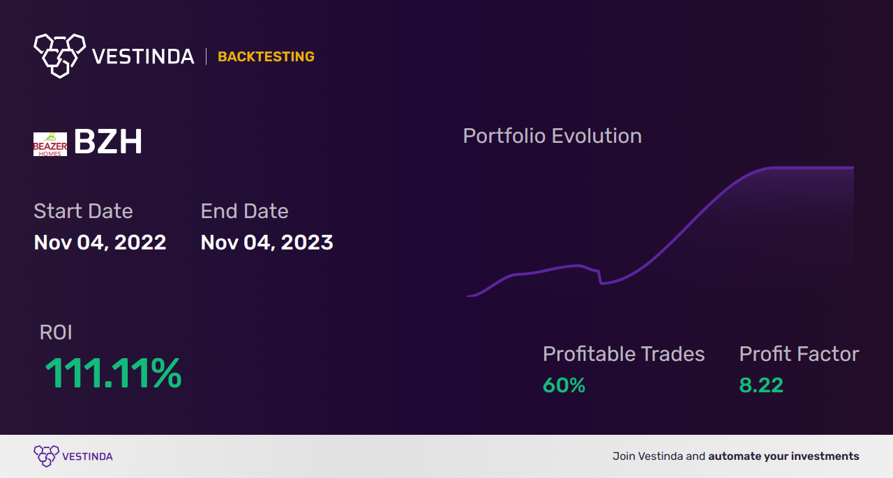 BZH (Active Energy Group Plc) Trading Strategies: Expert Insights - Backtesting results
