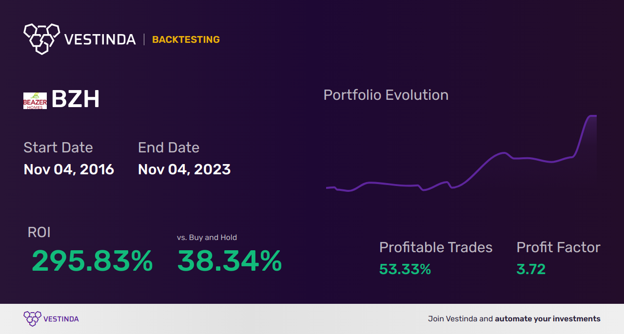 BZH Golden Cross Trading: Unlocking Beazer Homes USA's Potential - Backtesting results