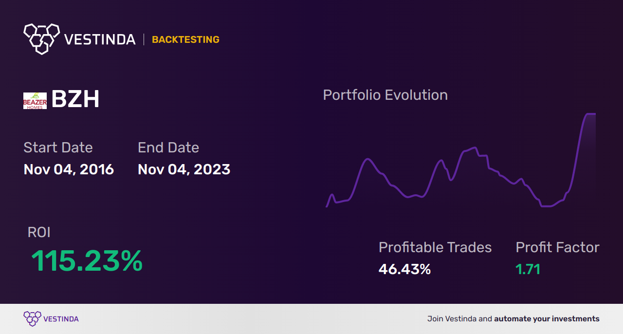 BZH (Active Energy Group Plc) Trading Strategies: Expert Insights - Backtesting results