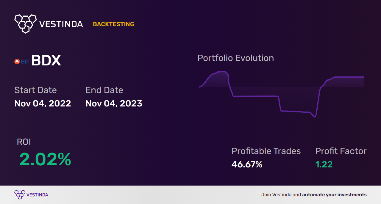 BDX Trading Strategies: A Comprehensive Guide for Becton Dickinson And Co - Backtesting results