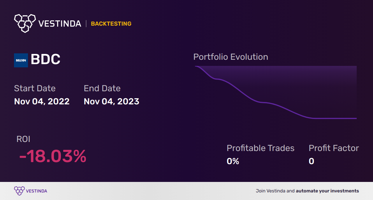 BDC (Belden Inc) Trading Strategies: Optimizing Your Investments - Backtesting results