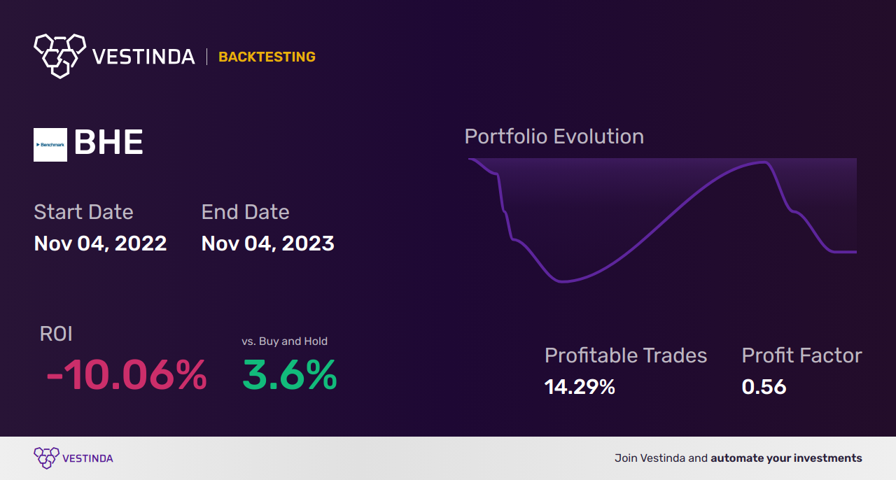 BHE (Benchmark Elect) Backtesting: Making Informed Investment Decisions - Backtesting results