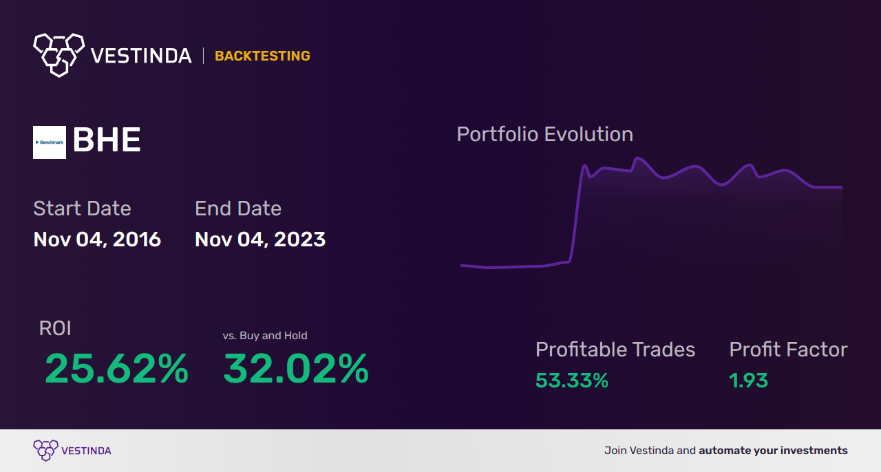 BHE Trading Strategies: Unlocking Potential with Benchmark Electronics Inc. - Backtesting results