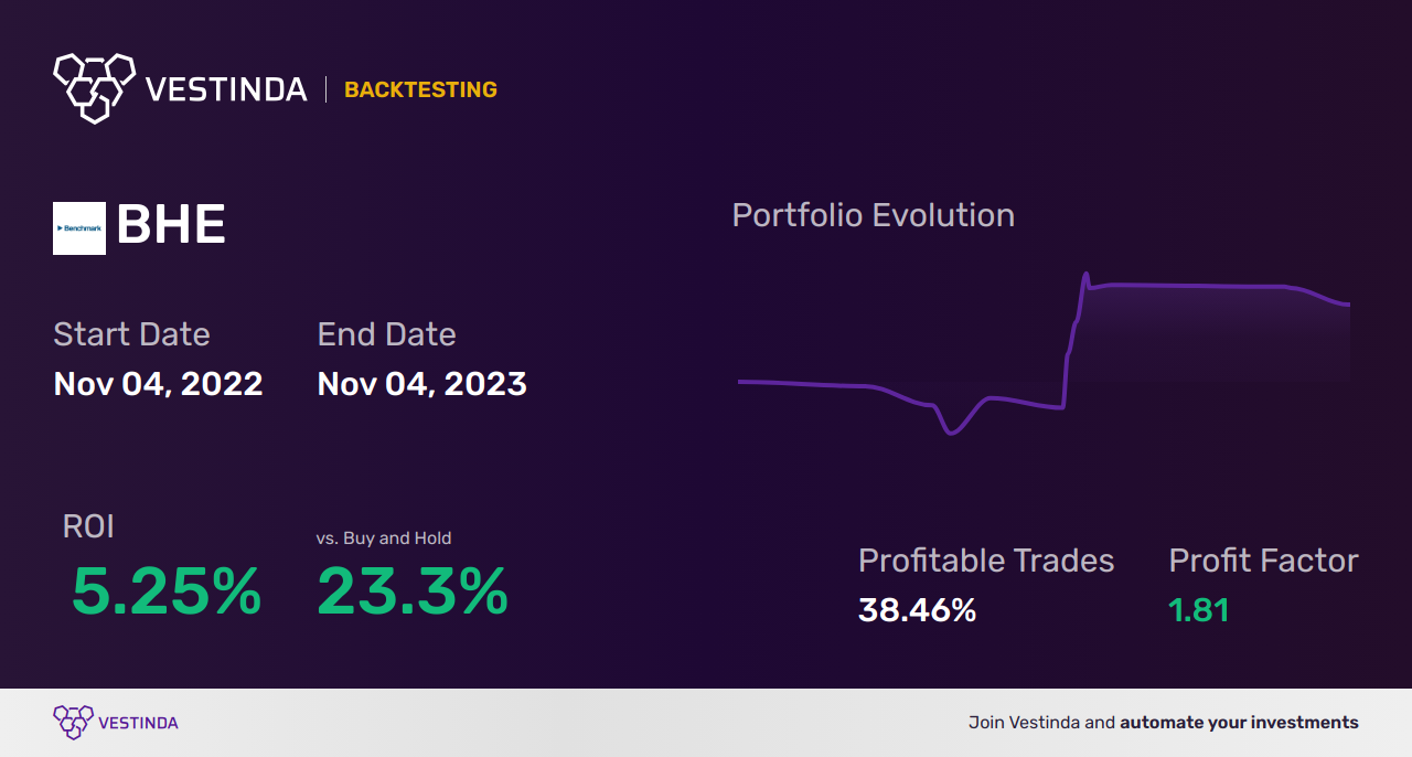 BHE Trading Strategies: Unlocking Potential with Benchmark Electronics Inc. - Backtesting results