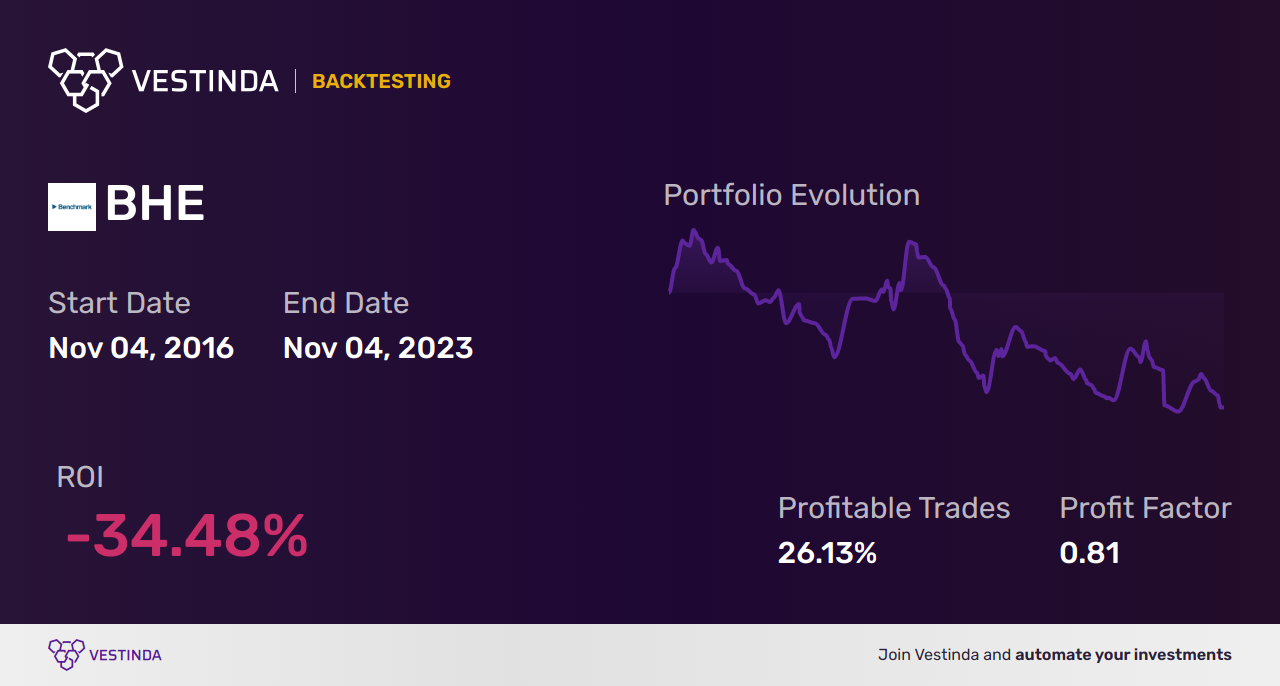 BHE (Benchmark Elect) Backtesting: Making Informed Investment Decisions - Backtesting results