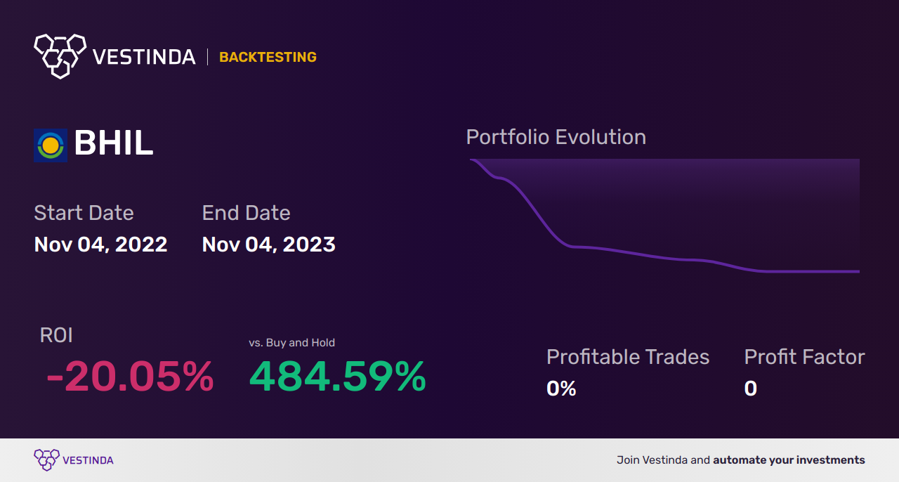 BHIL (Benson Hill, Inc.) Trading Strategies: Master the Stock Market - Backtesting results