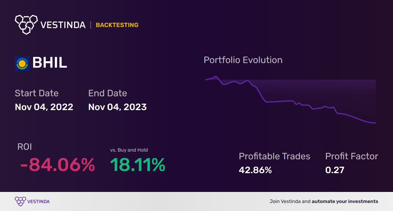 BHIL Golden Cross Trading: Benson Hill Inc Shines - Backtesting results
