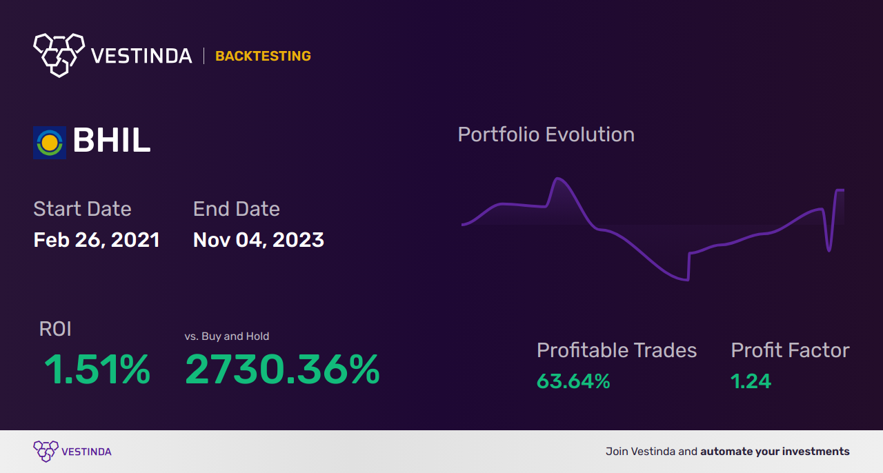 BHIL (Benson Hill, Inc.) Trading Strategies: Master the Stock Market - Backtesting results