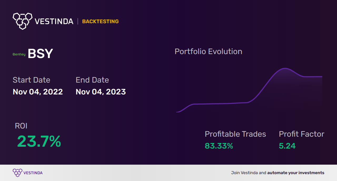 BSY Golden Cross Trading Strategy: Maximize Profits with Bentley Systems - Backtesting results