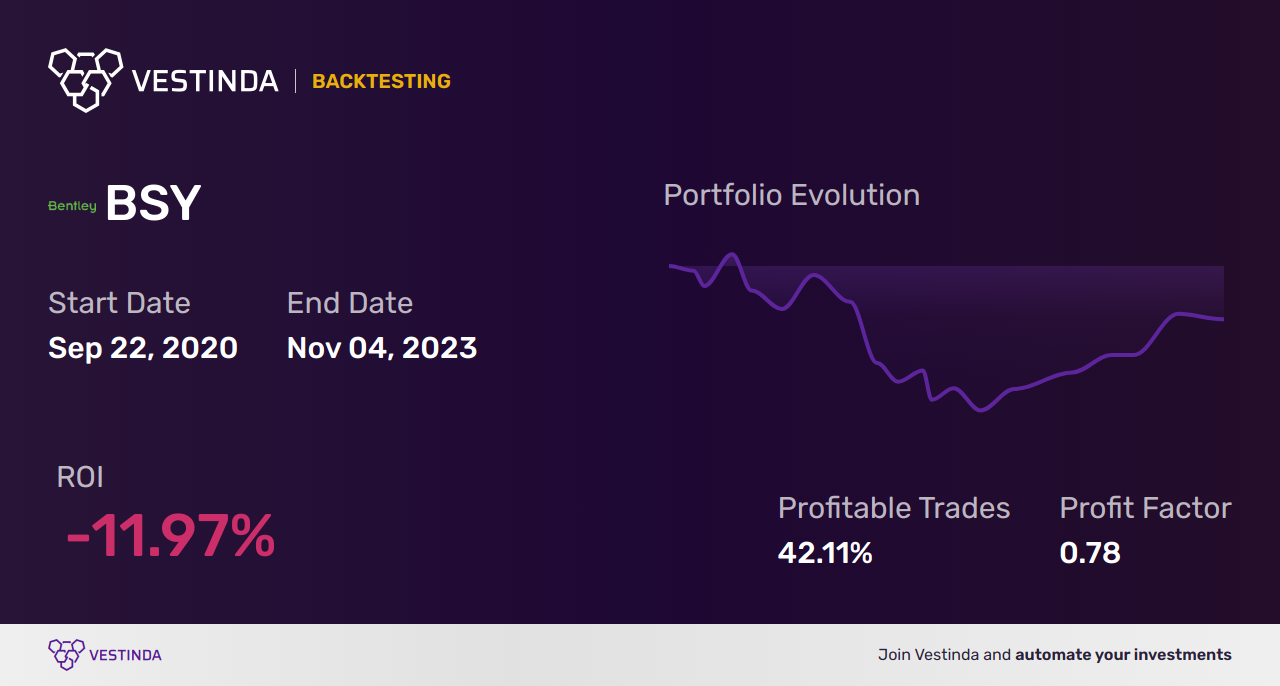 BSY Golden Cross Trading Strategy: Maximize Profits with Bentley Systems - Backtesting results