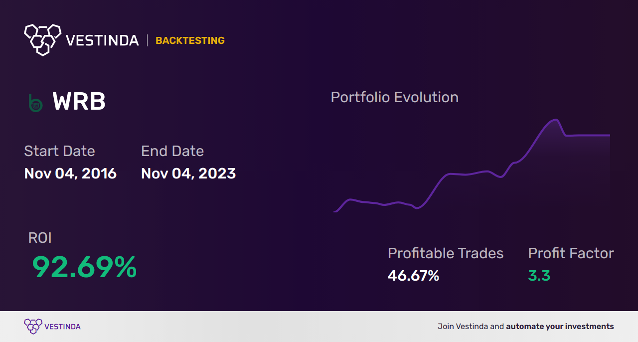 WRB (Wr Berkley Corp) Trading Strategies: Expert Tips and Insights - Backtesting results
