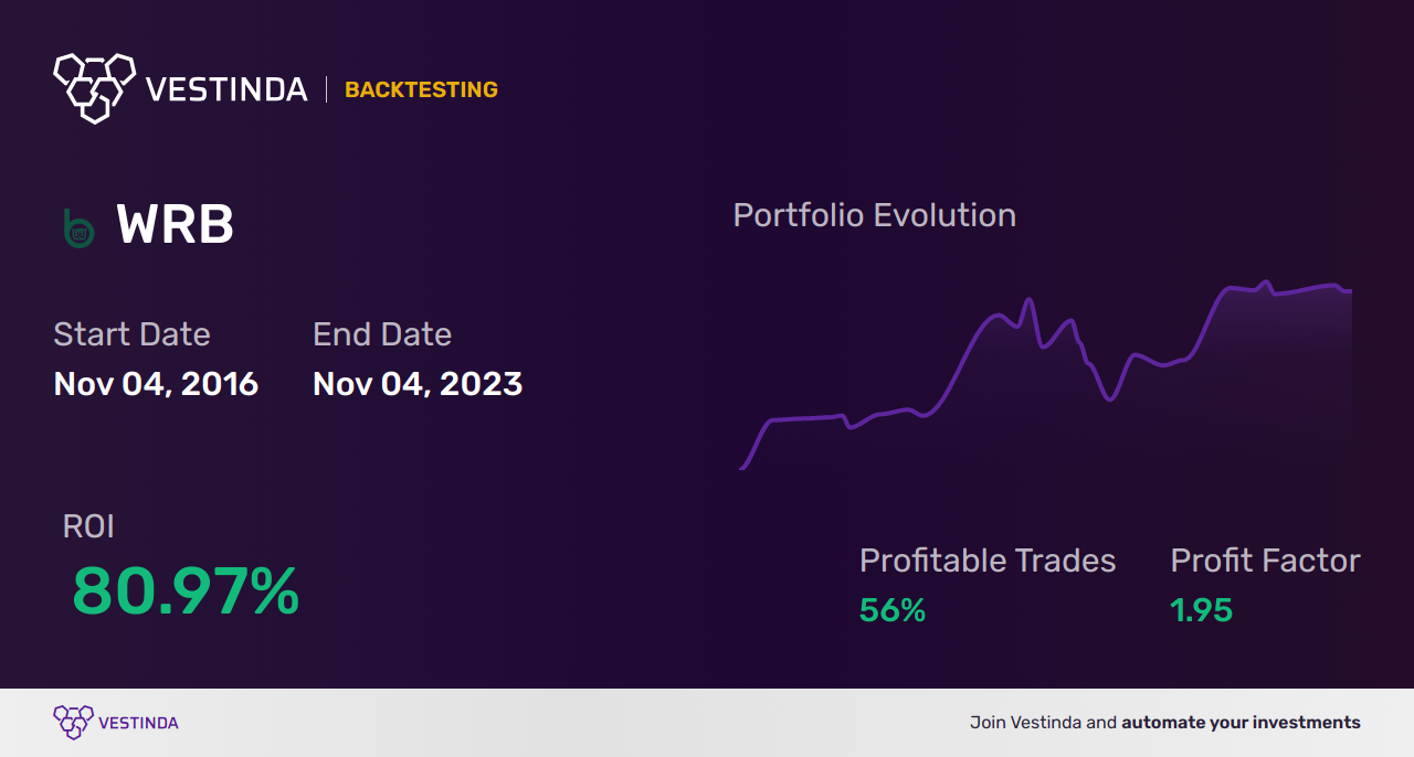 WRB (Berkley W R) Backtesting: Unveiling Trading Insights - Backtesting results
