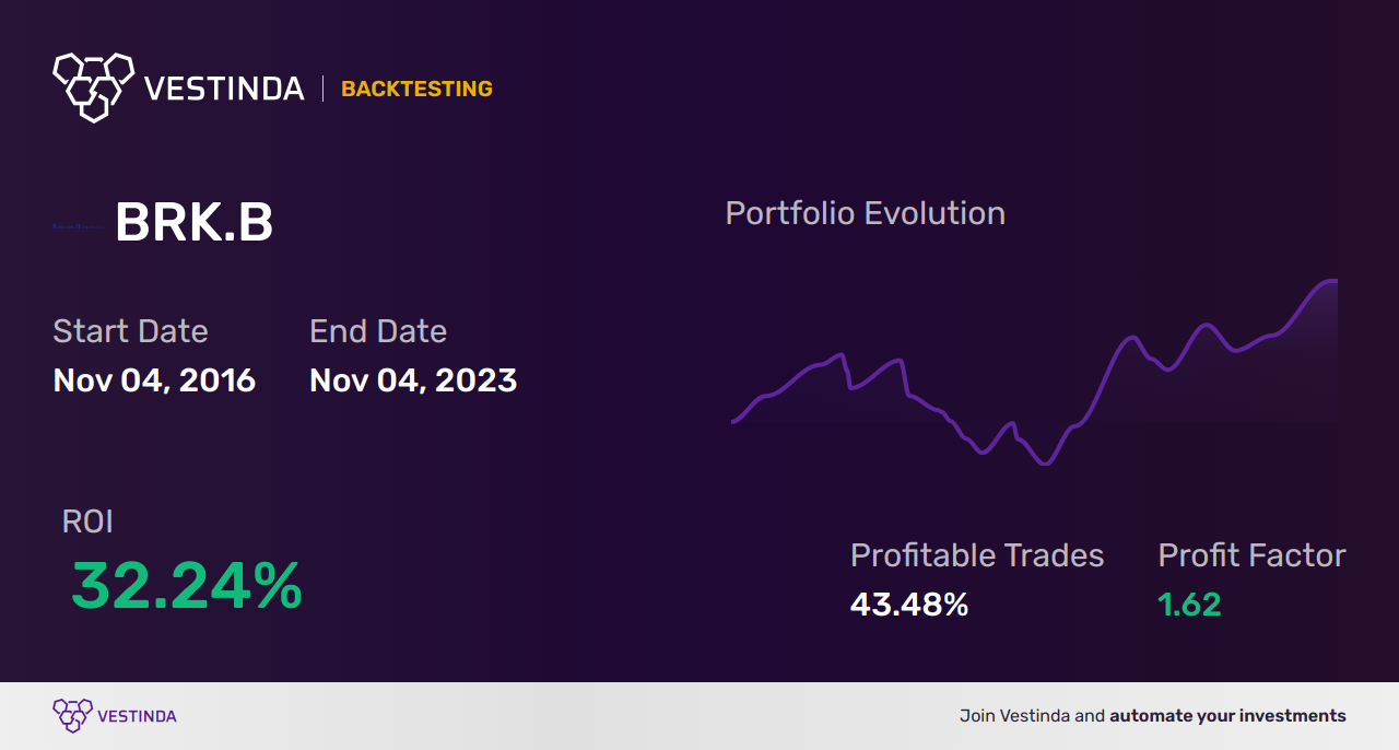 BRK.B (Berkshire Hathaway Inc) Trading Strategies: Maximize Profit - Backtesting results