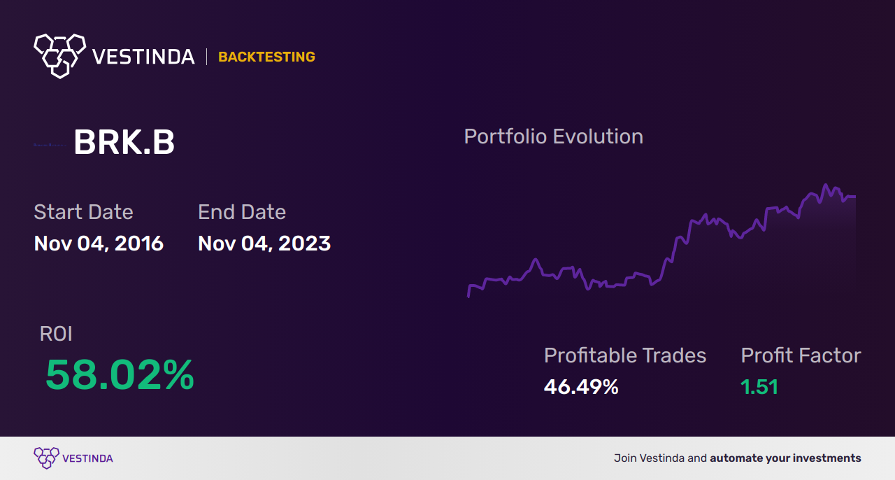 BRK.B (Berkshire Hathaway Inc) Trading Strategies: Maximize Profit - Backtesting results