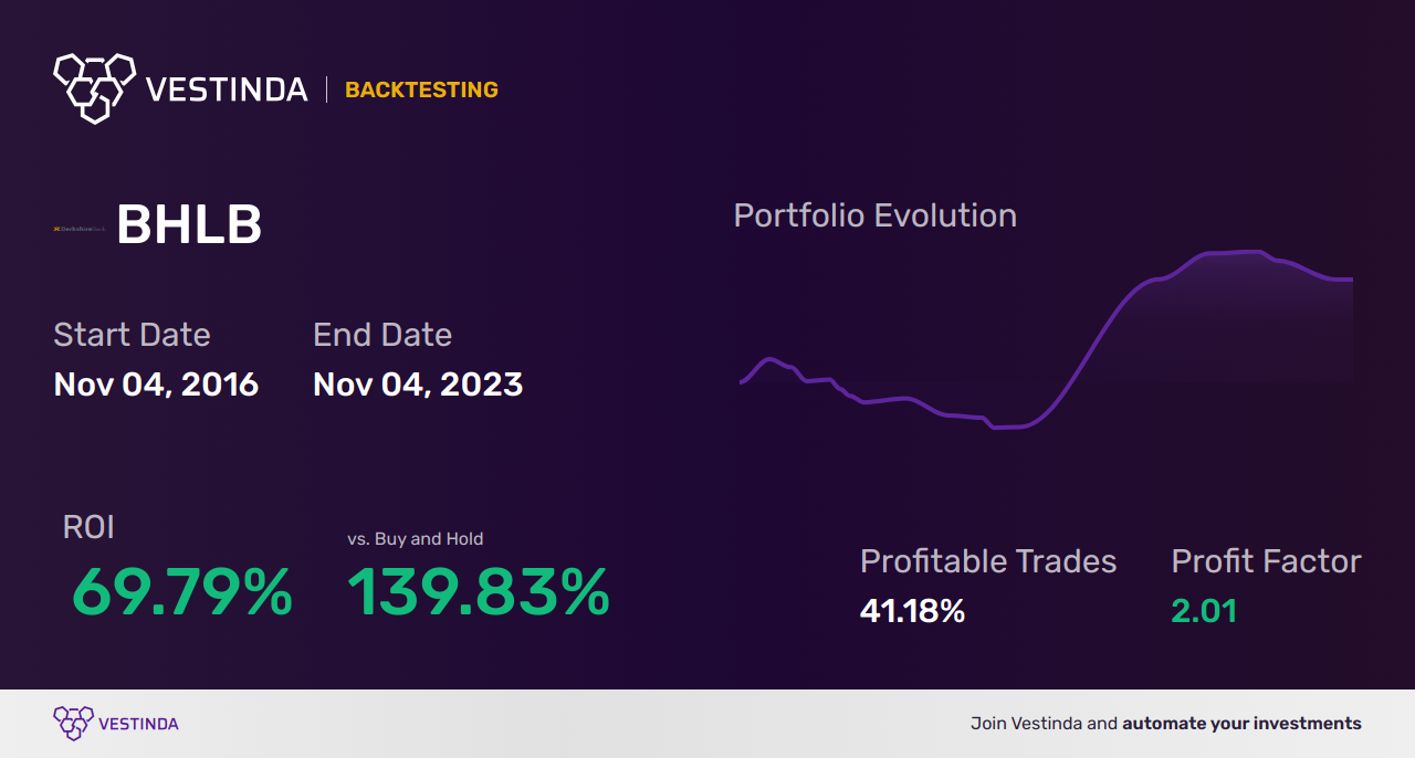 BHLB Golden Cross Trading: Optimizing Berkshire Hills Bancorp's Performance - Backtesting results