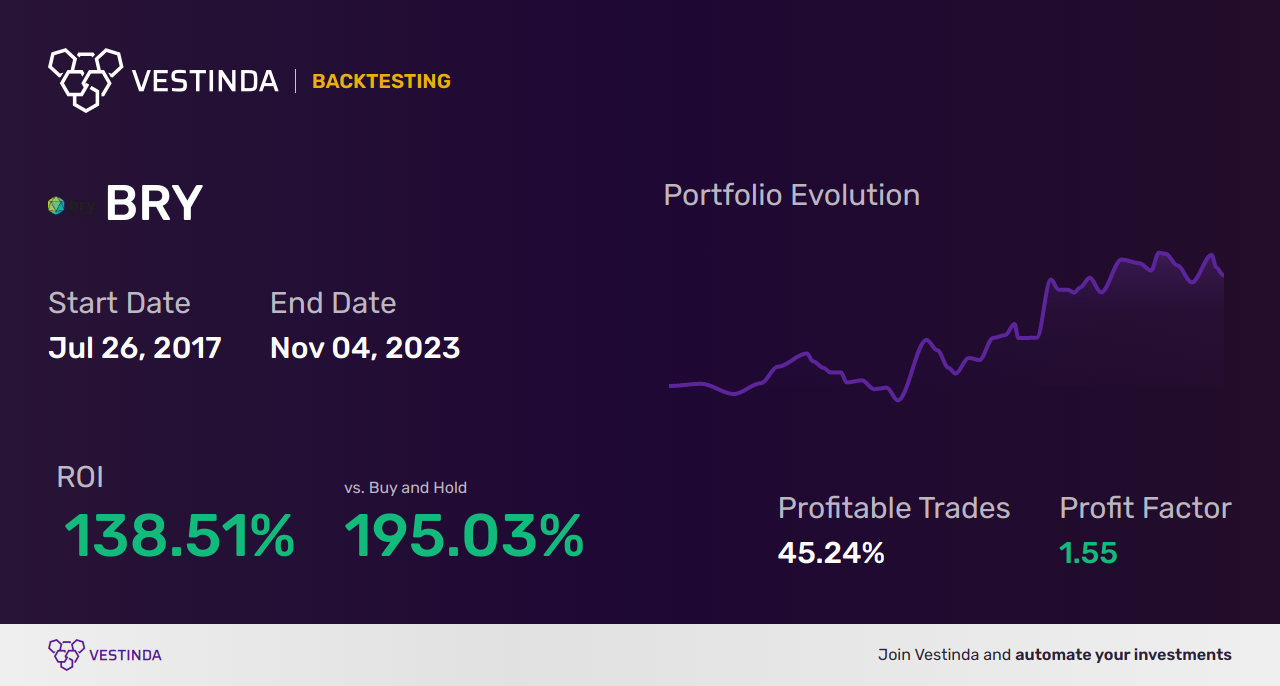 BRY Trading Strategies: Mastering Success with Bri-Chem Corp. - Backtesting results