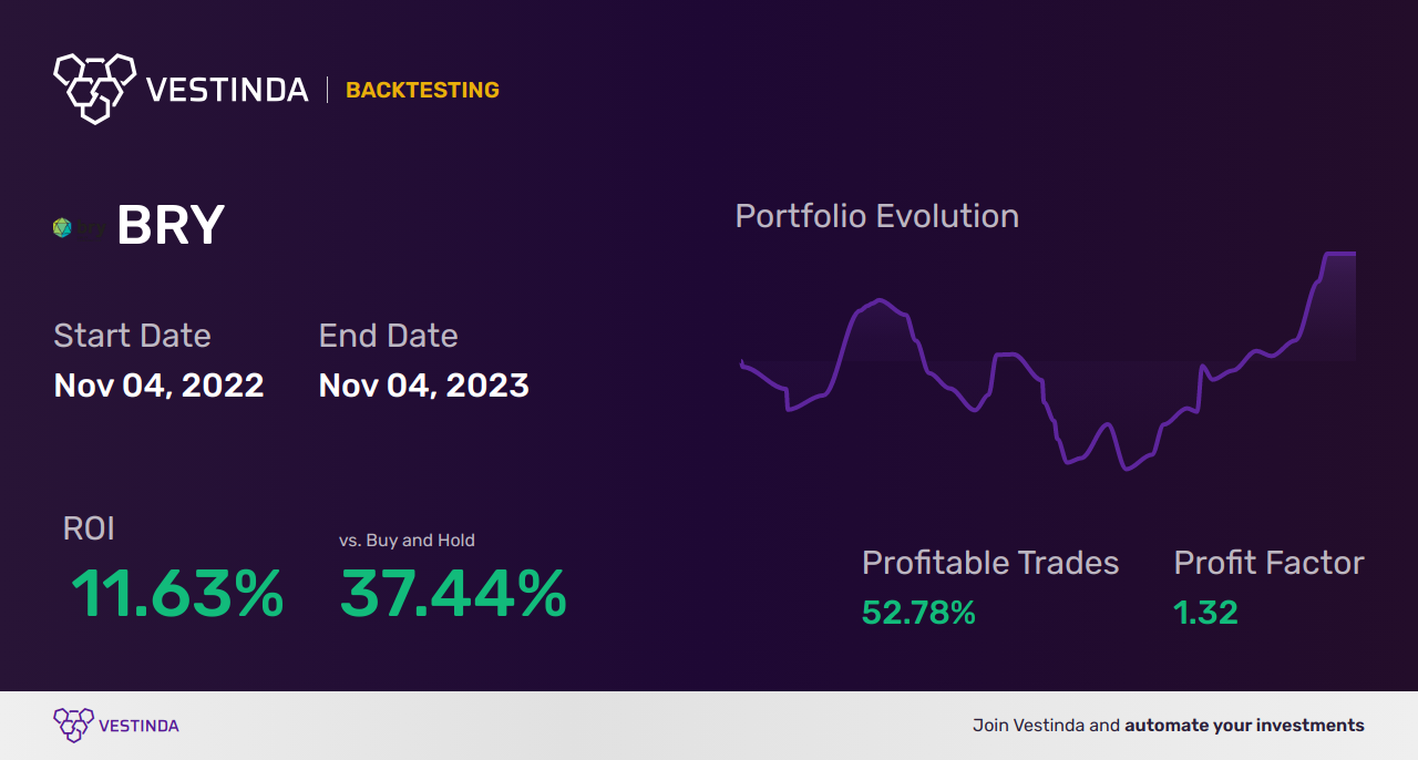 BRY Trading Strategies: Mastering Success with Bri-Chem Corp. - Backtesting results
