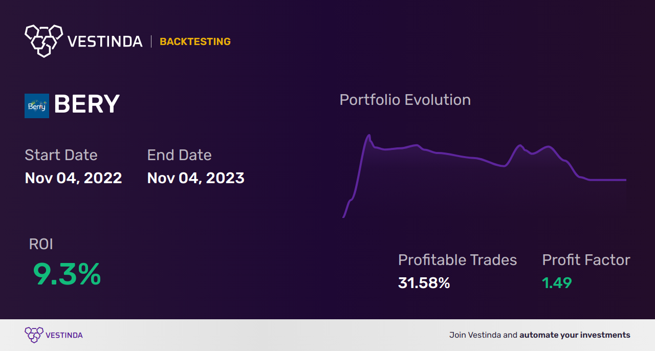 BERY (Berry Global Group Inc) Trading Strategies: Unlocking Profit Potential - Backtesting results