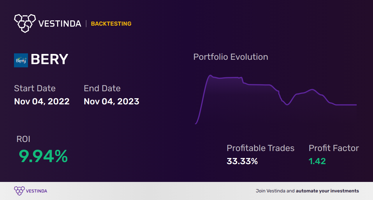 BERY (Berry Global Group) Backtesting: Unveiling Performance Insights - Backtesting results