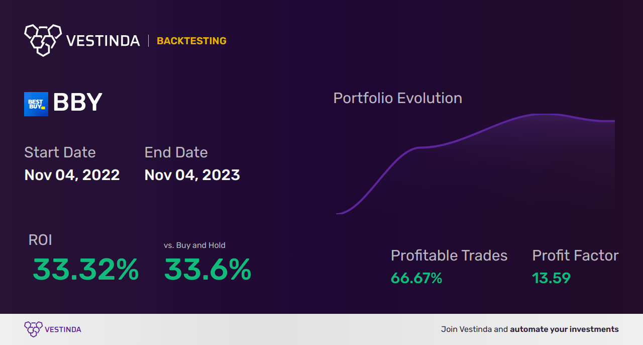 BBY Golden Cross Trading: Unlocking Best Buy's Potential - Backtesting results