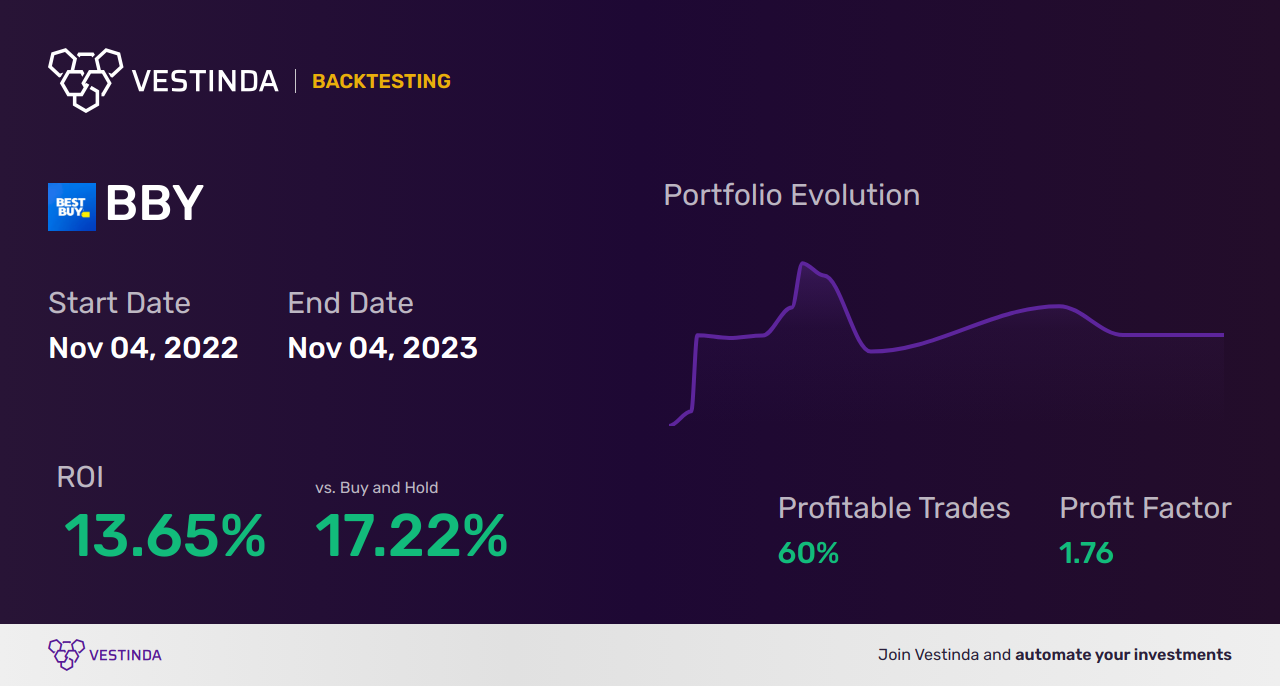 BBY (Bed Bath + Beyond) Trading Strategies: Maximize Profit - Backtesting results