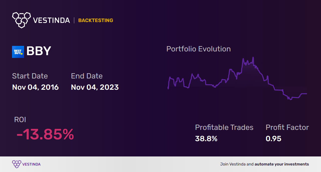 BBY Golden Cross Trading: Unlocking Best Buy's Potential - Backtesting results