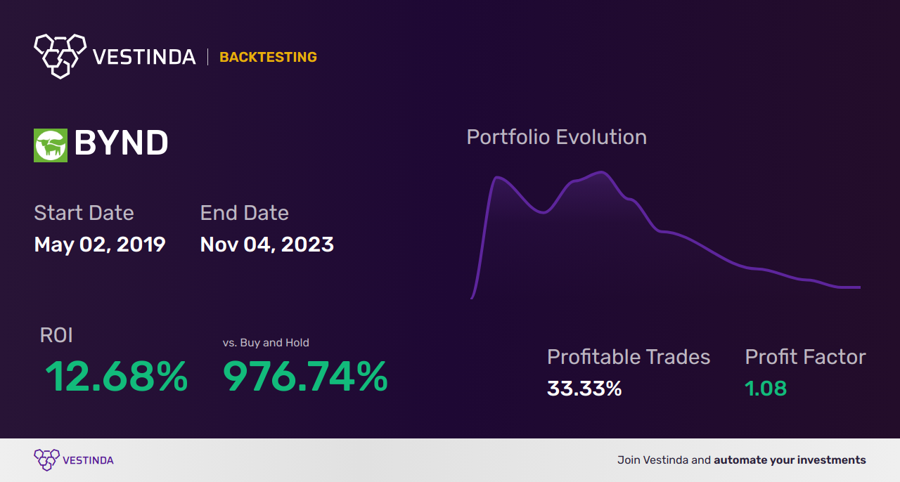 BYND Trading Strategies: Unveiling the Best Approaches - Backtesting results