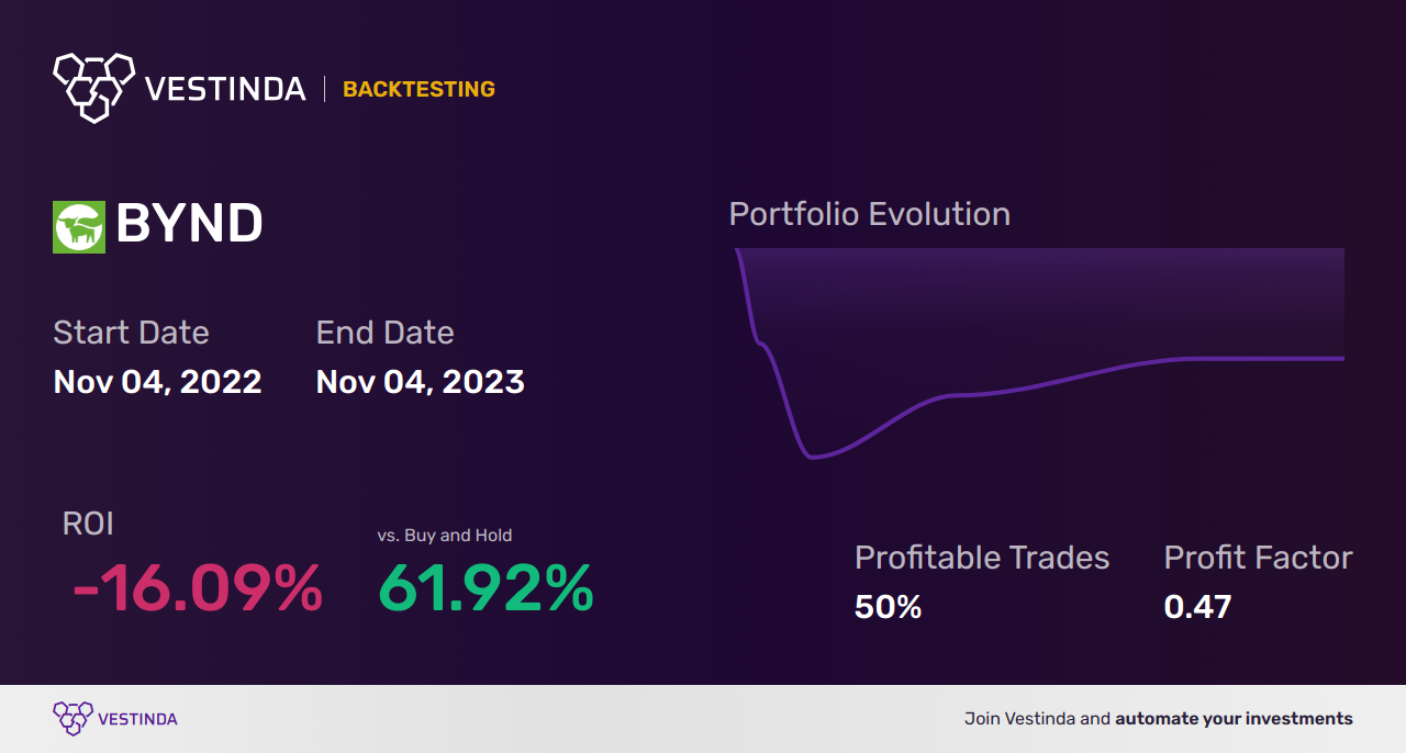 BYND Backtesting: Unlocking Beyond Meat's Potential - Backtesting results